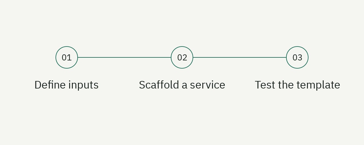 A three-step guide: Define inputs, Scaffold a service, Test the template.