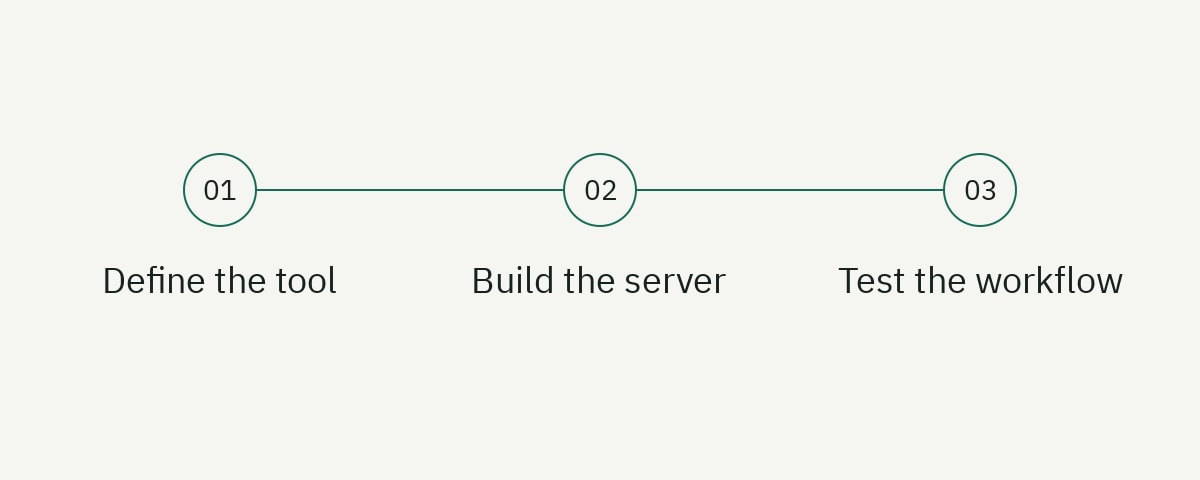 A three-step guide: Define the tool, Build the server, Test the workflow.