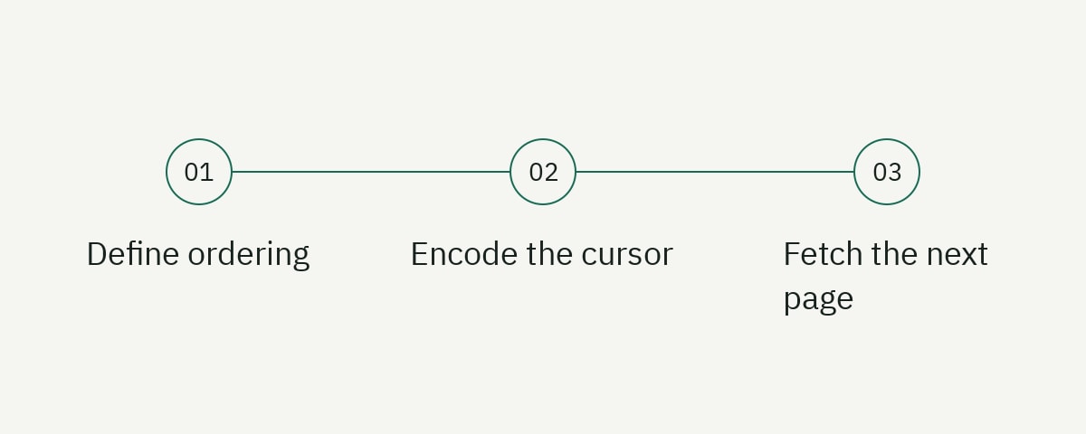 A three-step guide: Define ordering, Encode the cursor, Fetch the next page.