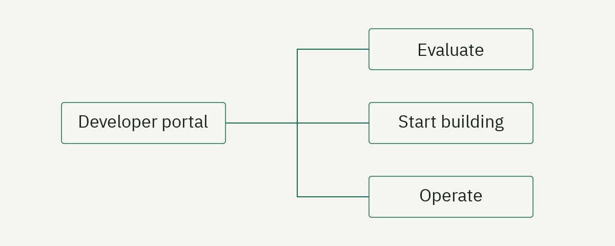 A conceptual map connects Developer portal with Evaluate, Start building, Operate.