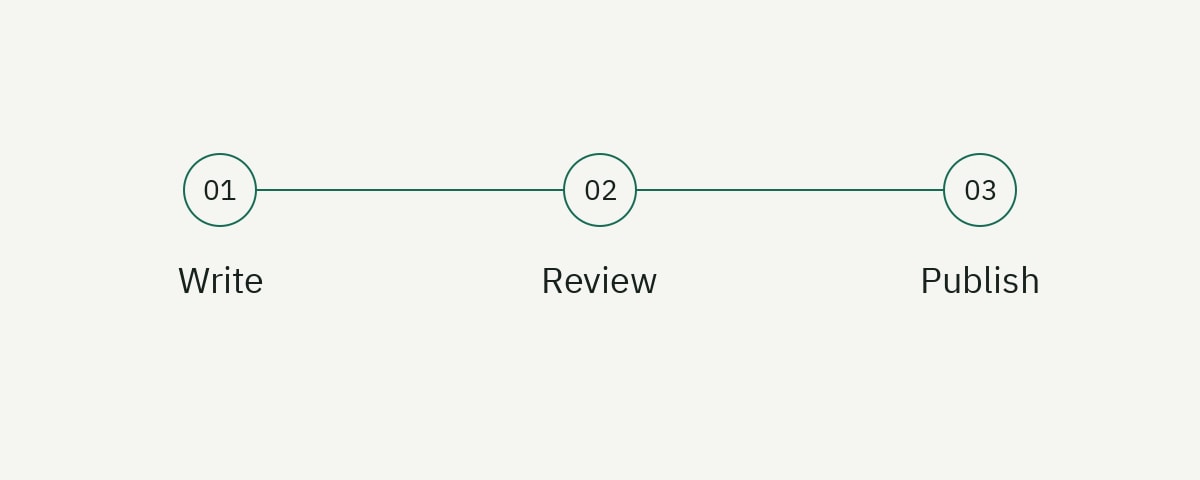 A three-step guide: Write, Review, Publish.