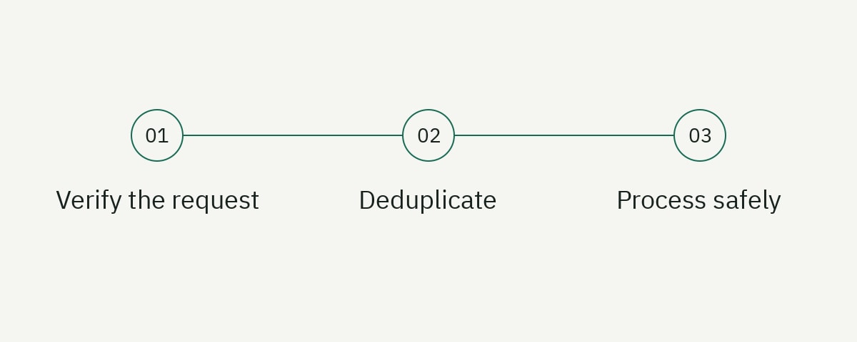 A three-step guide: Verify the request, Deduplicate, Process safely.