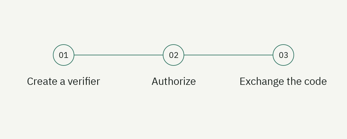 A three-step guide: Create a verifier, Authorize, Exchange the code.