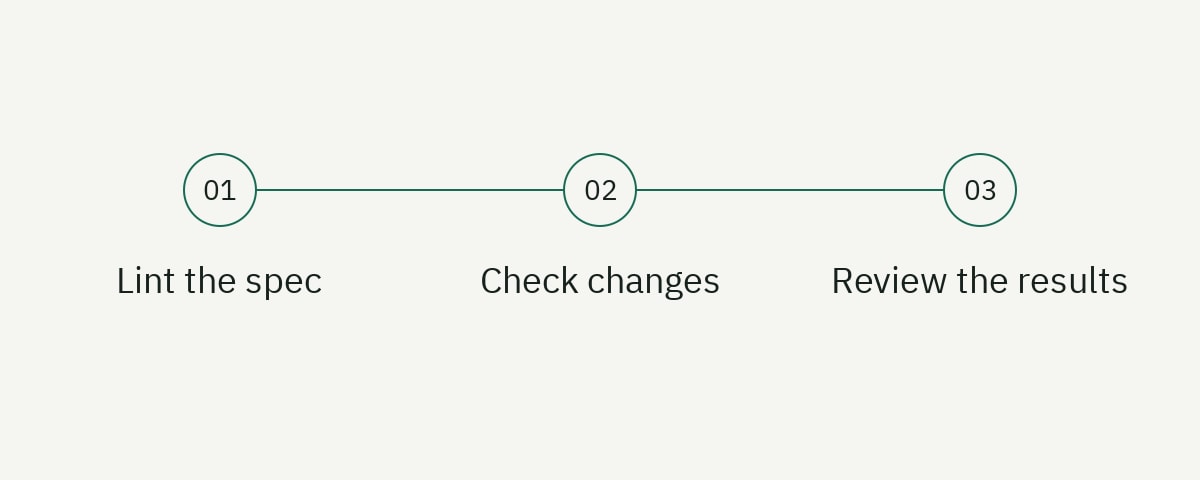 A three-step guide: Lint the spec, Check changes, Review the results.