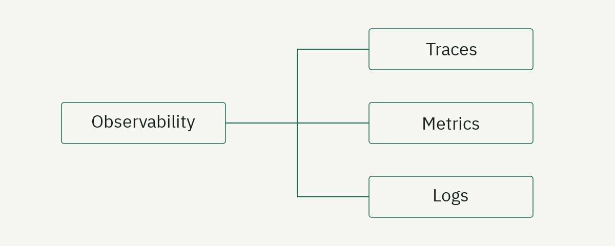 A conceptual map connects Observability with Traces, Metrics, Logs.